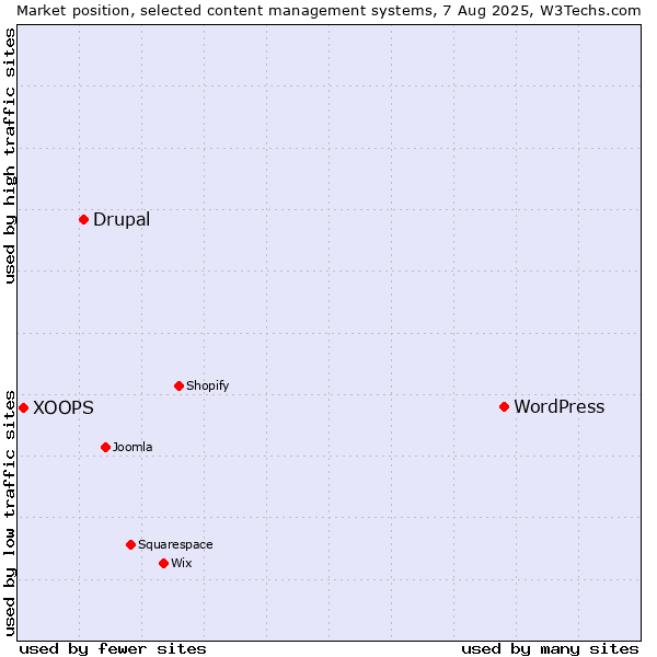 Market position of WordPress vs. Drupal vs. XOOPS