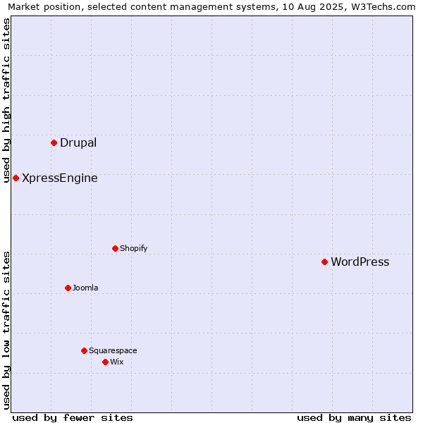 Market position of WordPress vs. Drupal vs. XpressEngine