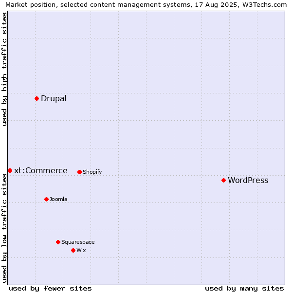 Market position of WordPress vs. Drupal vs. xt:Commerce