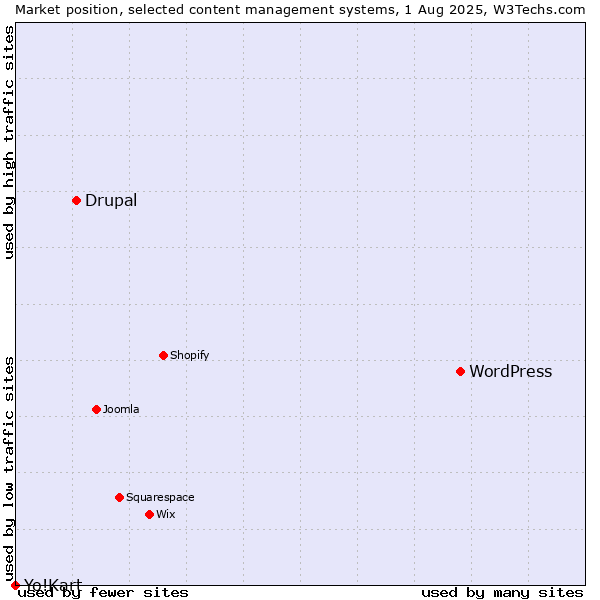 Market position of WordPress vs. Drupal vs. Yo!Kart