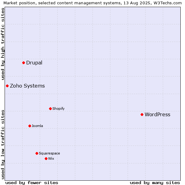 Market position of WordPress vs. Drupal vs. Zoho Systems