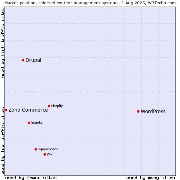 Market position of WordPress vs. Drupal vs. Zoho Commerce