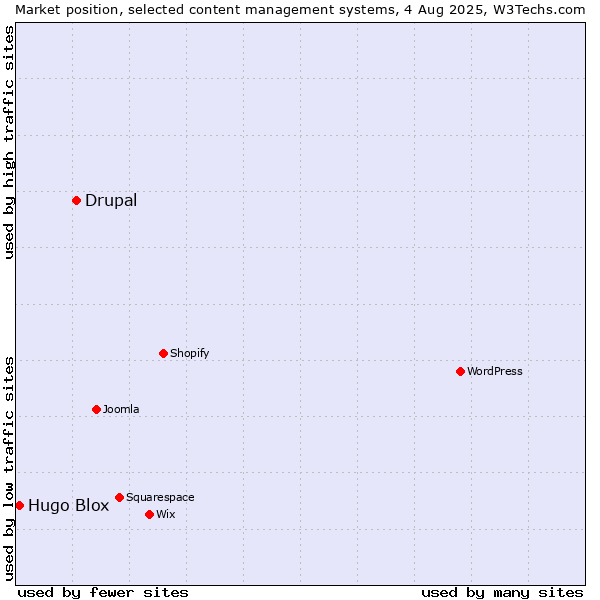 Market position of Drupal vs. Hugo Blox