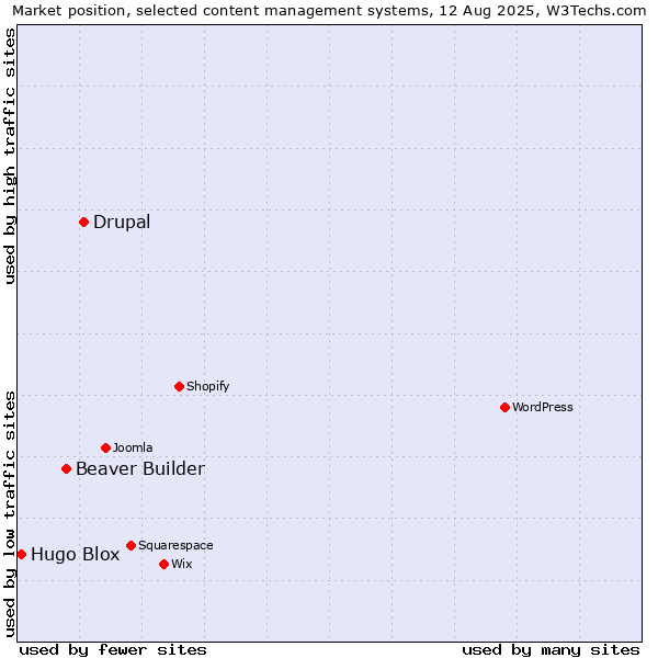 Market position of Drupal vs. Beaver Builder vs. Hugo Blox