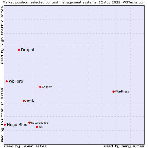 Market position of Drupal vs. wpForo vs. Hugo Blox