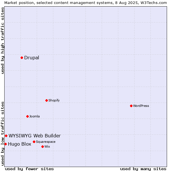 Market position of Drupal vs. WYSIWYG Web Builder vs. Hugo Blox