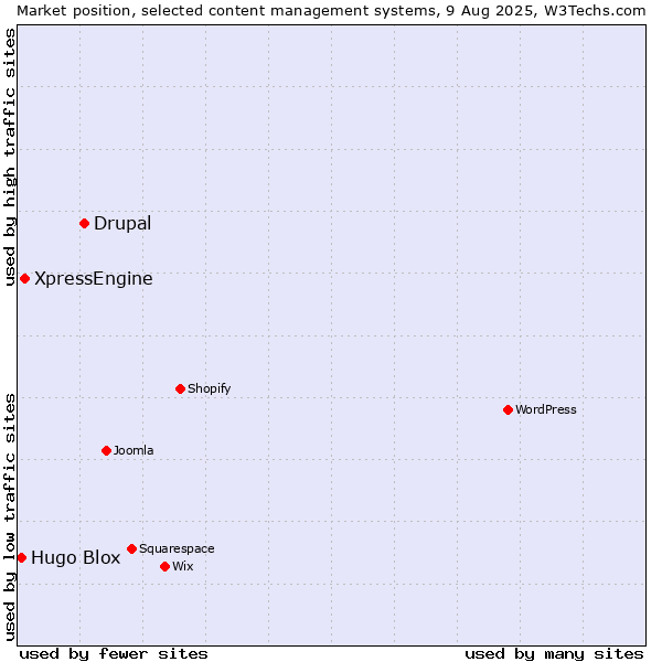 Market position of Drupal vs. XpressEngine vs. Hugo Blox