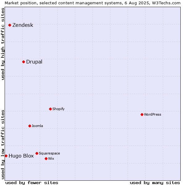 Market position of Drupal vs. Zendesk vs. Hugo Blox