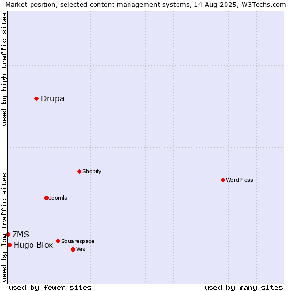Market position of Drupal vs. Hugo Blox vs. ZMS