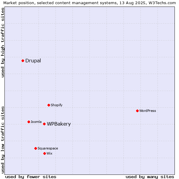 Market position of WPBakery vs. Drupal