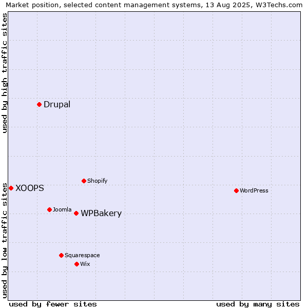 Market position of WPBakery vs. Drupal vs. XOOPS