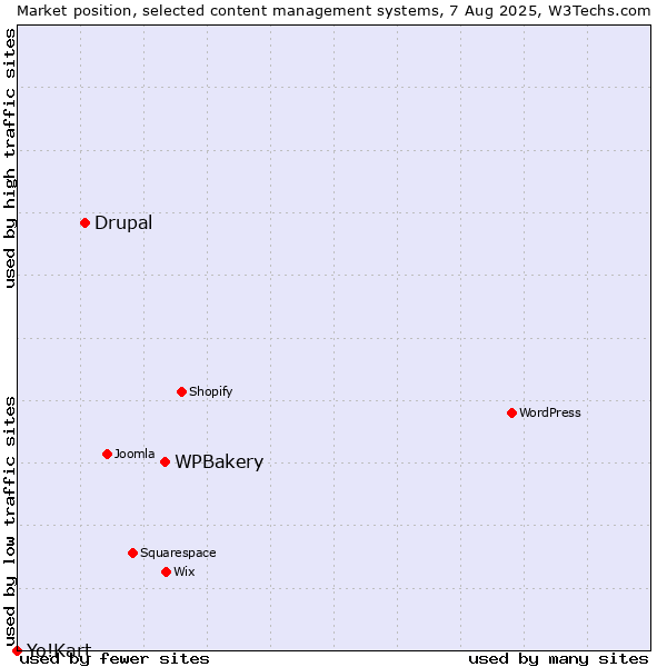 Market position of WPBakery vs. Drupal vs. Yo!Kart