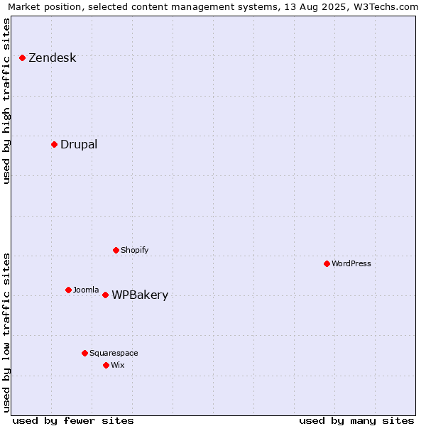 Market position of WPBakery vs. Drupal vs. Zendesk