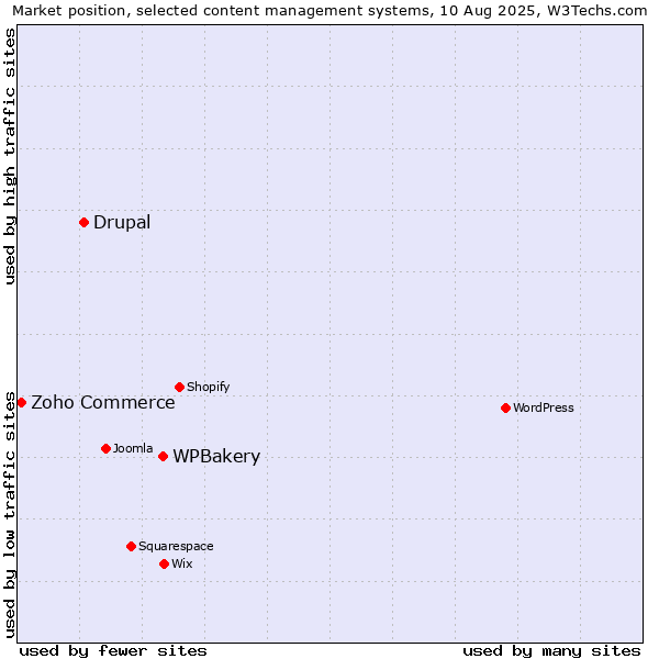 Market position of WPBakery vs. Drupal vs. Zoho Commerce