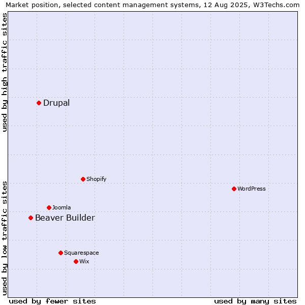 Market position of Drupal vs. Beaver Builder