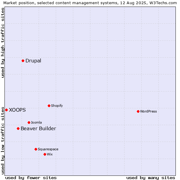 Market position of Drupal vs. Beaver Builder vs. XOOPS