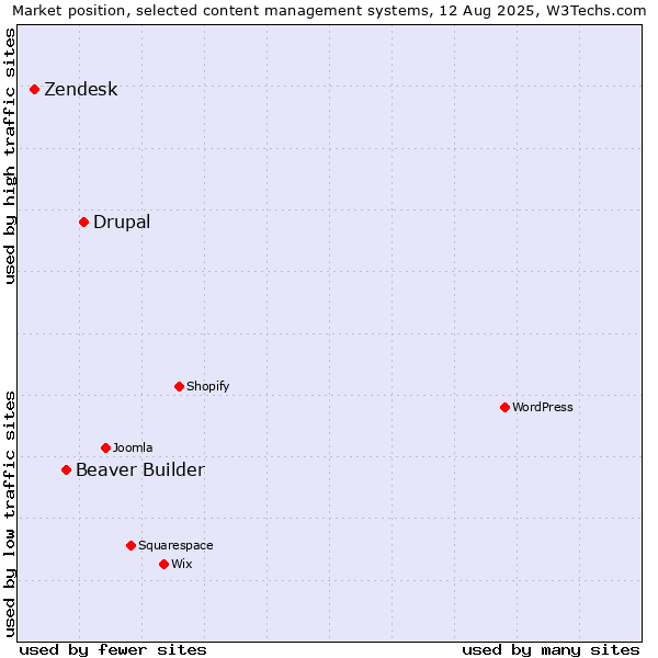 Market position of Drupal vs. Beaver Builder vs. Zendesk