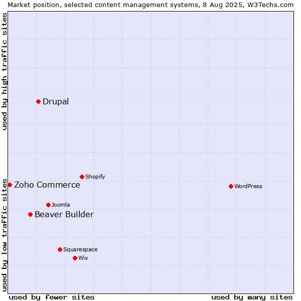 Market position of Drupal vs. Beaver Builder vs. Zoho Commerce