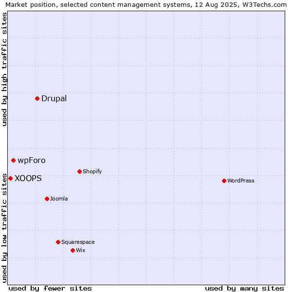 Market position of Drupal vs. wpForo vs. XOOPS