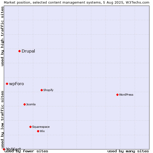 Market position of Drupal vs. wpForo vs. Yo!Kart