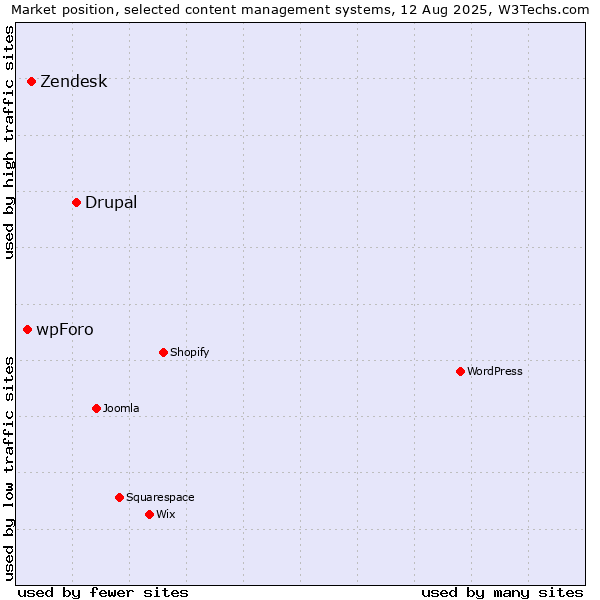 Market position of Drupal vs. Zendesk vs. wpForo