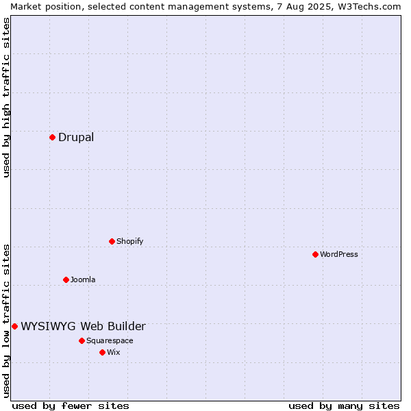Market position of Drupal vs. WYSIWYG Web Builder