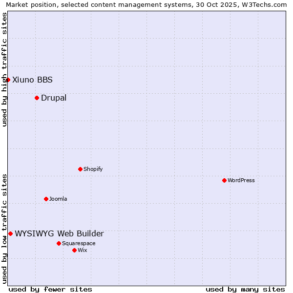 Market position of Drupal vs. WYSIWYG Web Builder vs. Xiuno BBS