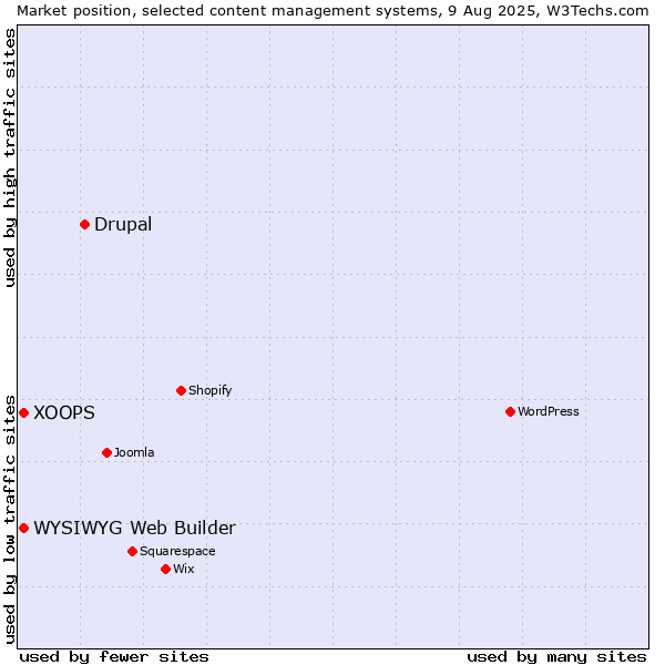 Market position of Drupal vs. WYSIWYG Web Builder vs. XOOPS