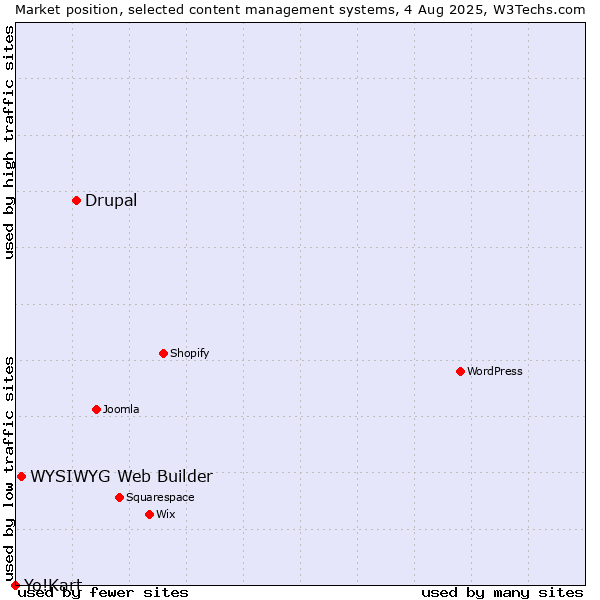 Market position of Drupal vs. WYSIWYG Web Builder vs. Yo!Kart