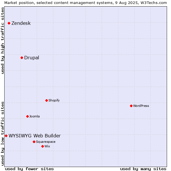Market position of Drupal vs. Zendesk vs. WYSIWYG Web Builder