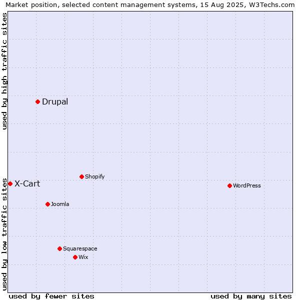 Market position of Drupal vs. X-Cart