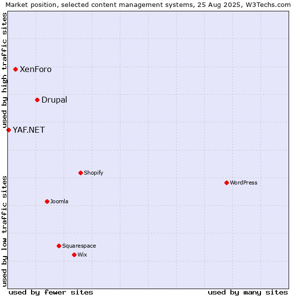 Market position of Drupal vs. XenForo vs. YAF.NET