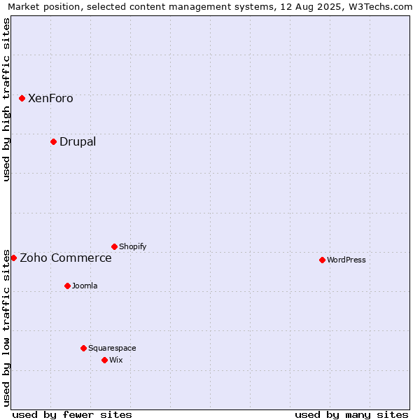 Market position of Drupal vs. XenForo vs. Zoho Commerce
