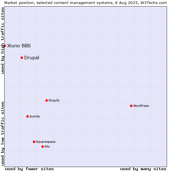 Market position of Drupal vs. Xiuno BBS