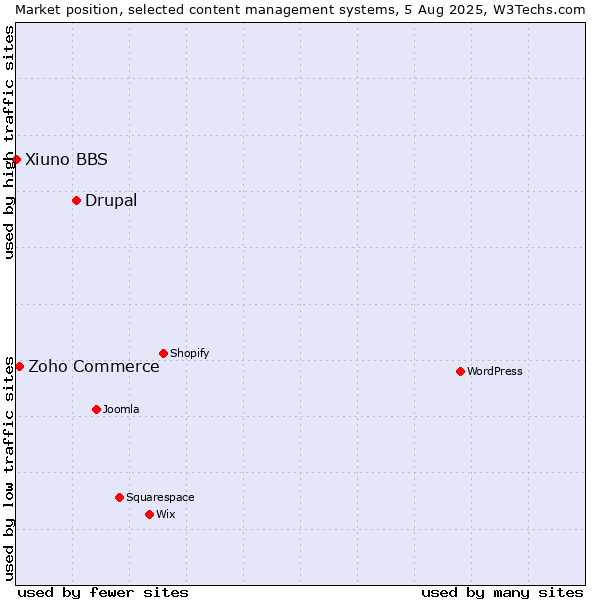 Market position of Drupal vs. Zoho Commerce vs. Xiuno BBS