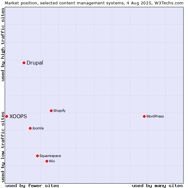 Market position of Drupal vs. XOOPS