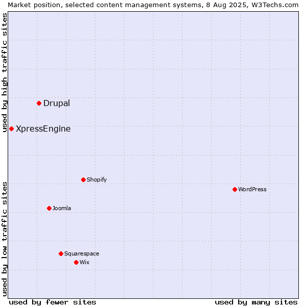 Market position of Drupal vs. XpressEngine