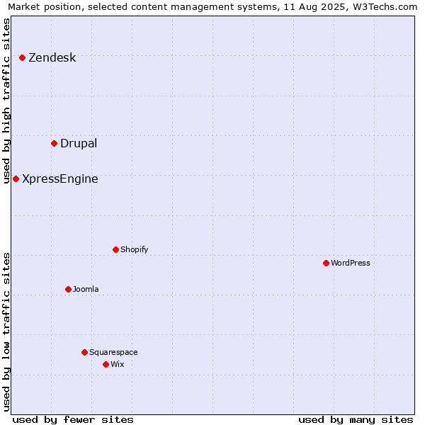 Market position of Drupal vs. Zendesk vs. XpressEngine