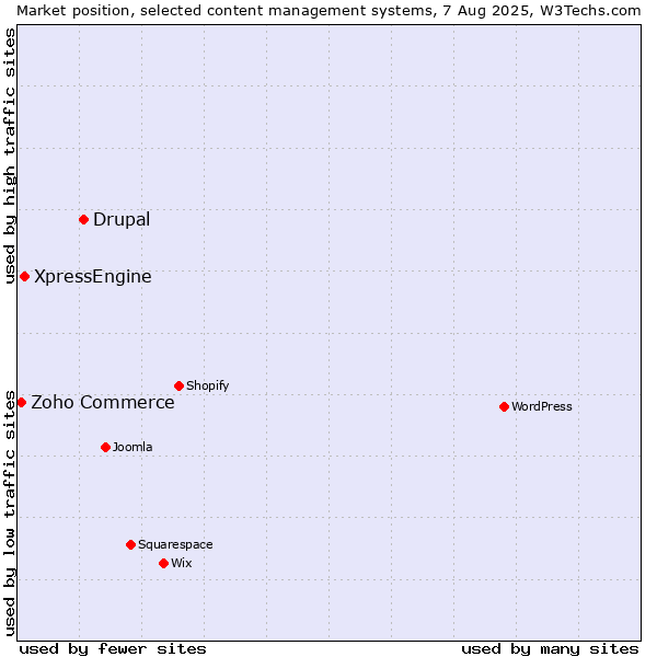 Market position of Drupal vs. XpressEngine vs. Zoho Commerce