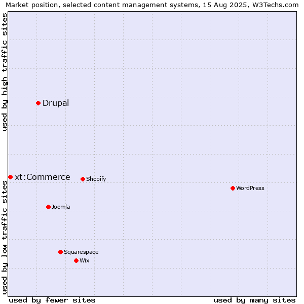 Market position of Drupal vs. xt:Commerce