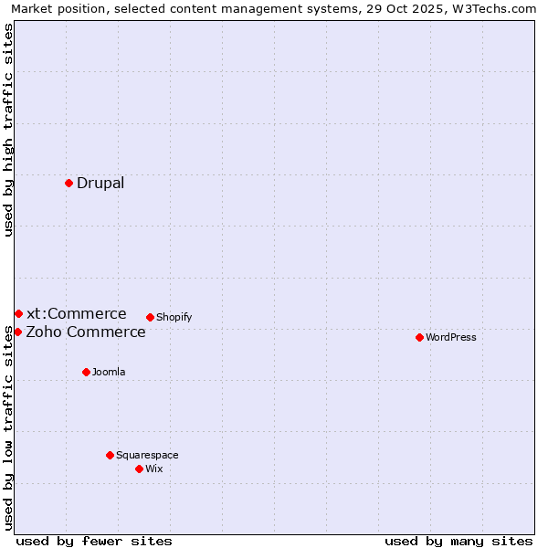 Market position of Drupal vs. xt:Commerce vs. Zoho Commerce