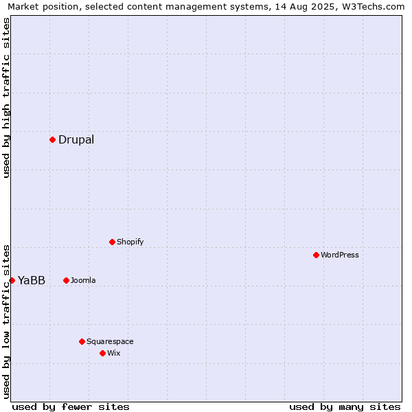 Market position of Drupal vs. YaBB