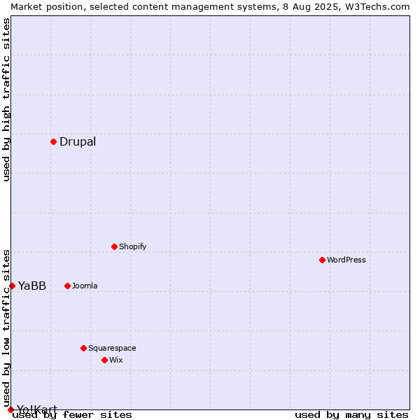 Market position of Drupal vs. YaBB vs. Yo!Kart