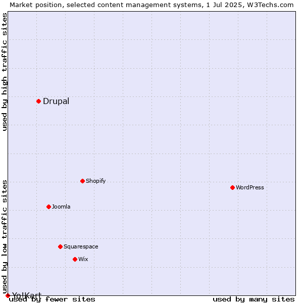 Market position of Drupal vs. Yo!Kart