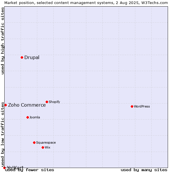 Market position of Drupal vs. Zoho Commerce vs. Yo!Kart