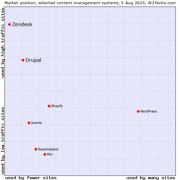 Market position of Drupal vs. Zendesk