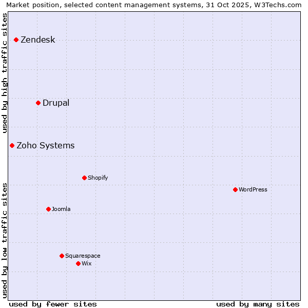 Market position of Drupal vs. Zendesk vs. Zoho Systems