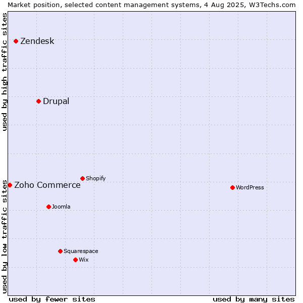 Market position of Drupal vs. Zendesk vs. Zoho Commerce