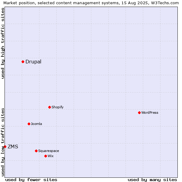 Market position of Drupal vs. ZMS