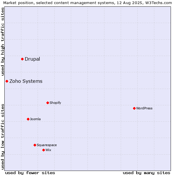 Market position of Drupal vs. Zoho Systems